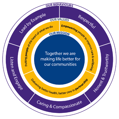 Circular diagram which shows the Trust's values, behaviours and mission.