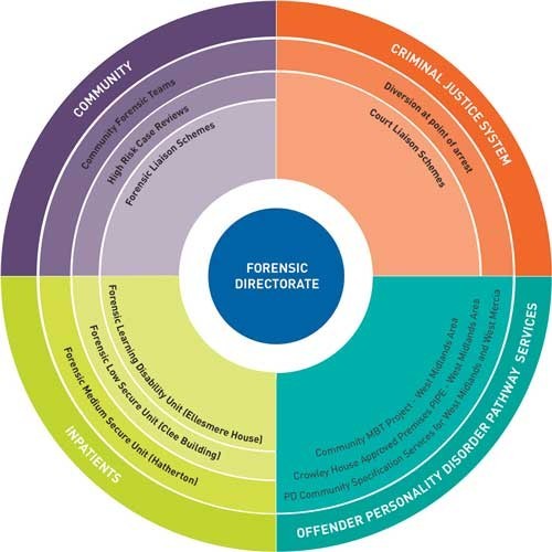 Circular diagram showing the forensic service structure