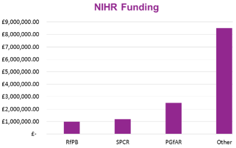 NIHR Funding graph