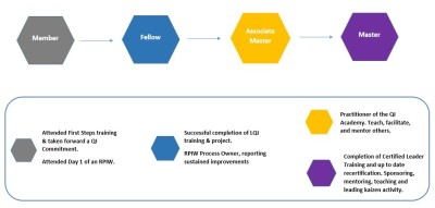 The image shows a flow chart which progresses from Member to Fellow, to Associate Master, to Master.