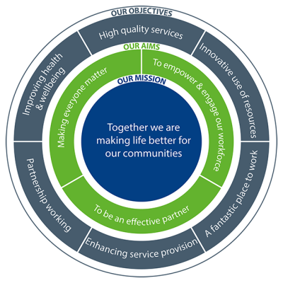 A circular diagram which outlines our mission, aims and objectives.