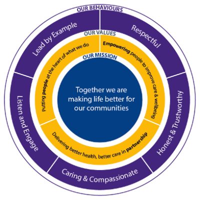 The image is a circular diagram illustrating an organization's mission, values, and behaviors.