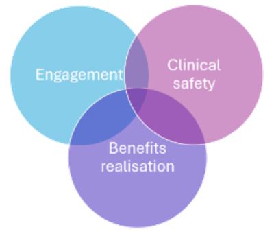 Venn diagram showing engagement, clinical safety and benefits realisation