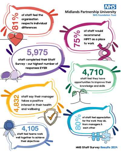 Infographic containing key results of the NHS Staff Survey