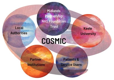 Five planets against a swirled background. Inside each planet it lists the partners on the COSMIC project.